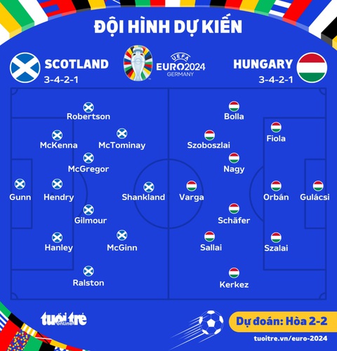 Dự đoán tỉ số Euro 2024: Hungary hòa Scotland, trận đấu nhiều bàn thắng- Ảnh 2. Đội hình ra sân dự kiến của hai đội - Đồ họa: AN BÌNH