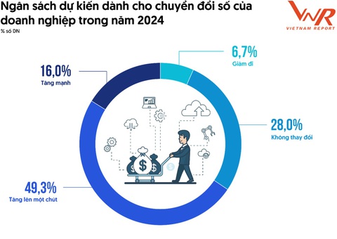 Những hạn chế phổ biến của doanh nghiệp Việt dẫn đến an ninh mạng bị đe dọa- Ảnh 2. Khảo sát lãnh đạo doanh nghiệp Việt Nam, tháng 4-2024