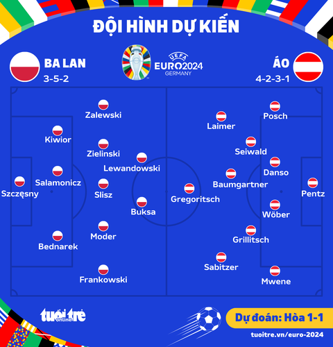 Dự đoán tỉ số Euro 2024: Ba Lan và Áo có ít bàn thắng, hai đội hòa- Ảnh 3. Đội hình dự kiến trận Ba Lan - Áo - Đồ họa: AN BÌNH
