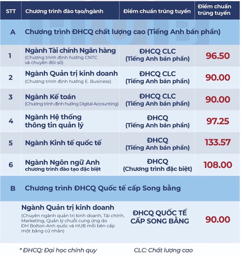 Trường đại học Ngân hàng TP.HCM công bố điểm chuẩn xét tuyển sớm- Ảnh 2. Trường đại học Ngân hàng TP.HCM công bố điểm chuẩn xét tuyển sớm- Ảnh 2.