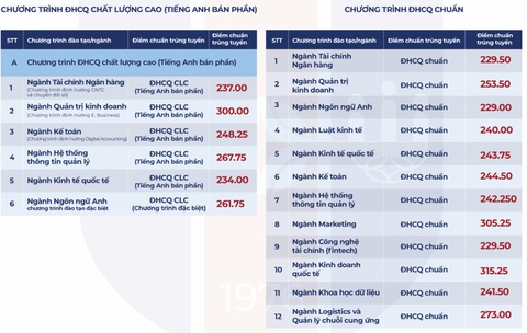 Trường đại học Ngân hàng TP.HCM công bố điểm chuẩn xét tuyển sớm- Ảnh 3. Trường đại học Ngân hàng TP.HCM công bố điểm chuẩn xét tuyển sớm- Ảnh 3.
