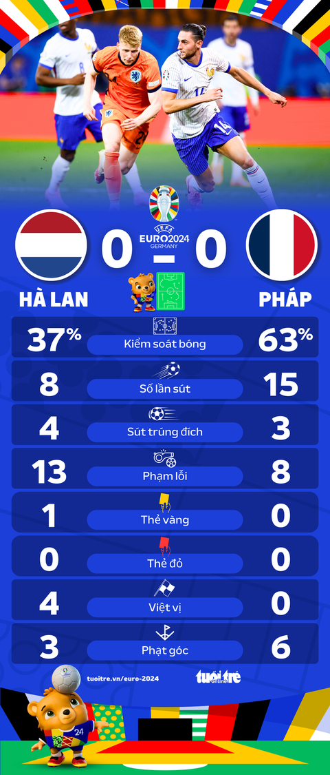 Pháp và Hà Lan sút 23 quả vẫn không ghi được bàn thắng- Ảnh 1. Thống kê sau trận Pháp và Hà Lan - Đồ họa: AN BÌNH