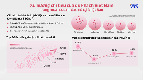 Du khách Việt bắt đầu chi tiêu sớm và nhiều, với hơn 45% chi tiêu diễn ra vào ngày đầu chuyến đi Du khách Việt bắt đầu chi tiêu sớm và nhiều, với hơn 45% chi tiêu diễn ra vào ngày đầu chuyến đi