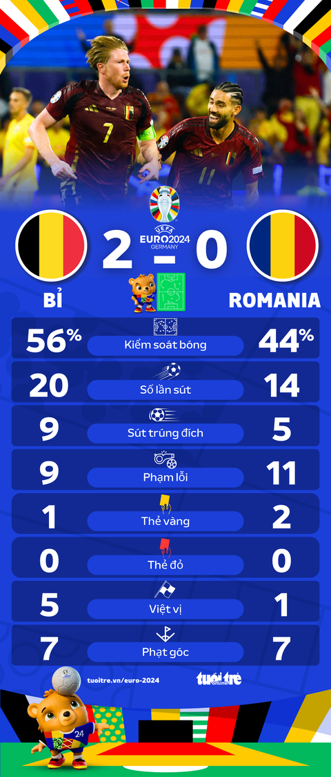 Tuyển Bỉ đánh bại Romania 2-0 tại Euro 2024- Ảnh 4. Thông số thống kê trận đấu giữa tuyển Bỉ và Romania - Đồ họa: AN BÌNH