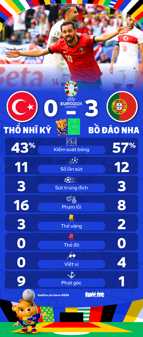 Thắng Thổ Nhĩ Kỳ 3-0, Bồ Đào Nha sớm giành vé đi tiếp- Ảnh 4. Thông số thống kê trận Thổ Nhĩ Kỳ và Bồ Đào Nha - Đồ hoạ: AN BÌNH