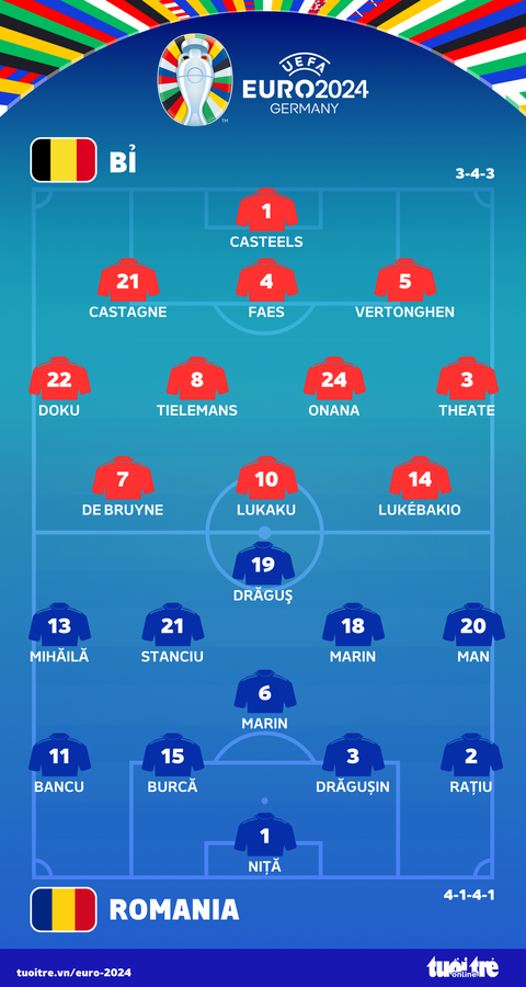Tuyển Bỉ đánh bại Romania 2-0 tại Euro 2024- Ảnh 3. Đội hình ra sân trận Bỉ - Romania - Đồ họa: AN BÌNH