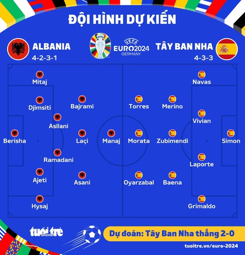 Dự đoán tỉ số: Tây Ban Nha thắng Albania ít nhất 2 bàn cách biệt- Ảnh 3. Đội hình ra sân dự kiến của 2 đội - Đồ họa: AN BÌNH