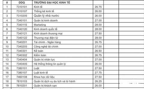 Đại học Đà Nẵng có điểm chuẩn xét tuyển sớm, điểm những ngành mới ra sao?- Ảnh 4. Đại học Đà Nẵng có điểm chuẩn xét tuyển sớm, điểm những ngành mới ra sao?- Ảnh 4.