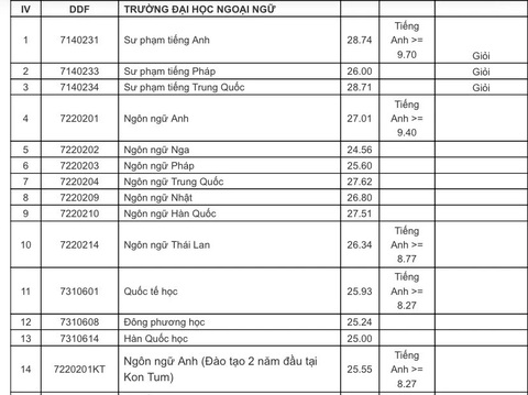 Đại học Đà Nẵng có điểm chuẩn xét tuyển sớm, điểm những ngành mới ra sao?- Ảnh 6. Đại học Đà Nẵng có điểm chuẩn xét tuyển sớm, điểm những ngành mới ra sao?- Ảnh 6.