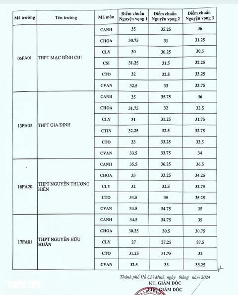 Đã có điểm chuẩn vào lớp 10 chuyên và tích hợp ở TP.HCM năm 2024- Ảnh 3. Điểm chuẩn vào lớp 10 chuyên