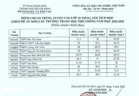 Đã có điểm chuẩn vào lớp 10 chuyên và tích hợp ở TP.HCM năm 2024- Ảnh 4. Điểm chuẩn vào lớp 10 tích hợp