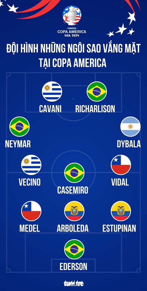 Đội hình những ngôi sao vắng mặt tại Copa America - Đồ họa: AN BÌNH Đội hình những ngôi sao vắng mặt tại Copa America - Đồ họa: AN BÌNH