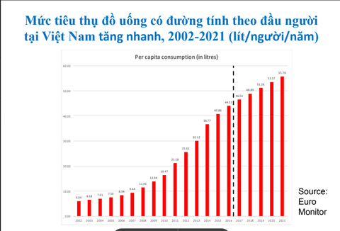 Mức tiêu thụ đồ uống có đường của người Việt tăng qua các năm - Ảnh: WHO Mức tiêu thụ đồ uống có đường của người Việt tăng qua các năm - Ảnh: WHO