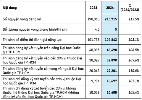 Số nguyện vọng đăng ký xét tuyển đánh giá năng lực tăng 13,5%- Ảnh 2. Số nguyện vọng đăng ký xét tuyển đánh giá năng lực tăng 13,5%- Ảnh 2.