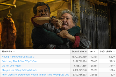 Top 5 doanh thu phòng vé Việt dịp cuối tuần qua - Ảnh: Box Office Vietnam/ CGV Top 5 doanh thu phòng vé Việt dịp cuối tuần qua - Ảnh: Box Office Vietnam/ CGV