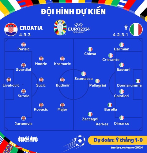 Dự đoán tỉ số Euro 2024: Tuyển Ý thắng nhẹ Croatia - Ảnh 3. Đội hình ra sân dự kiến hai đội - Đồ họa: AN BÌNH