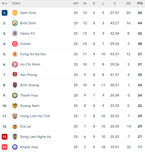 Tuy thoát thua nhưng Sông Lam Nghệ An khó thoát suất play-off trụ hạng- Ảnh 3. Bảng xếp hạng sau 25 vòng đấu