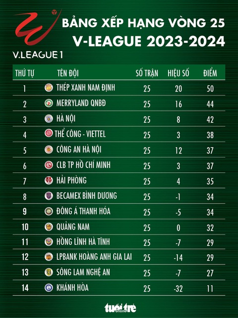 Bảng xếp hạng V-League sau vòng 25: Nam Định vô địch, Sông Lam Nghệ An lâm nguy- Ảnh 1. Bảng xếp hạng V-League sau vòng 25: Nam Định vô địch, Sông Lam Nghệ An lâm nguy- Ảnh 1.