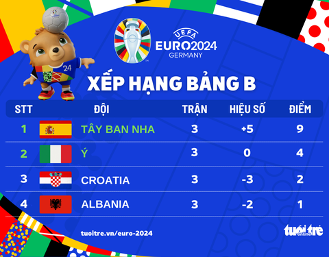 Xếp hạng bảng B Euro 2024: Tây Ban Nha và Ý đi tiếp, Albania dừng bước- Ảnh 1. Tây Ban Nha và Ý chính thức đi tiếp vào vòng 16 đội Euro 2024 - Đồ họa: AN BÌNH