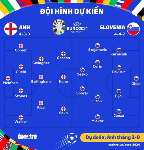Dự đoán tỉ số Euro 2024: Anh thắng cách biệt Slovenia- Ảnh 3. Đội hình ra sân dự kiến của hai đội - Đồ họa: AN BÌNH