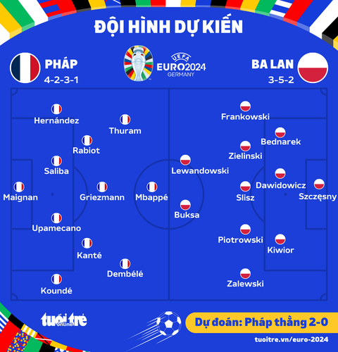 Dự đoán tỉ số Euro 2024: Pháp thắng Ba Lan cách biệt 2 bàn- Ảnh 2. Đội hình ra sân dự kiến trận đấu - Đồ họa: AN BÌNH