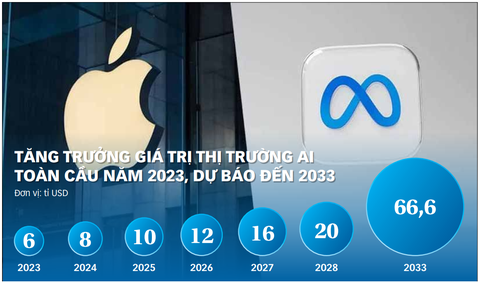 Nguồn: MARKET.US - Dữ liệu: NGỌC ĐỨC - Đồ họa: TẤN ĐẠT Nguồn: MARKET.US - Dữ liệu: NGỌC ĐỨC - Đồ họa: TẤN ĐẠT