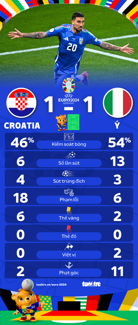 Tuyển Ý bị Croatia cầm hòa 1-1 với thông số vượt trội- Ảnh 1. Tuyển Ý hoàn toàn xứng đáng có được 1 điểm - Đồ họa: AN BÌNH