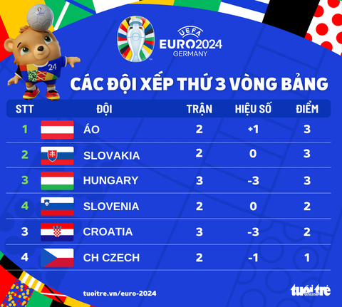 Bảng xếp hạng đội hạng 3 Euro 2024: Hungary lợi thế, Croatia gặp khó- Ảnh 1. Bảng xếp hạng đội hạng 3 Euro 2024 tính đến ngày 25-6 - Đồ họa: AN BÌNH