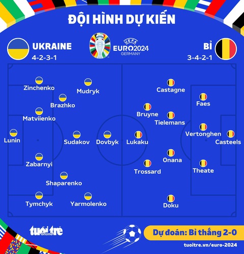 Dự đoán tỉ số Euro 2024: Bỉ thắng cách biệt Ukraine 2-0, Lukaku 'nổ súng'- Ảnh 2. Đội hình ra sân dự kiến của 2 đội - Đồ họa: AN BÌNH