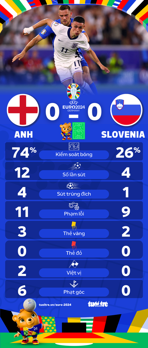 Tuyển Anh, Đan Mạch và Slovenia vào vòng 16 đội Euro 2024- Ảnh 4. Thông số thống kê trận Anh và Slovenia - Đồ hoạ: AN BÌNH