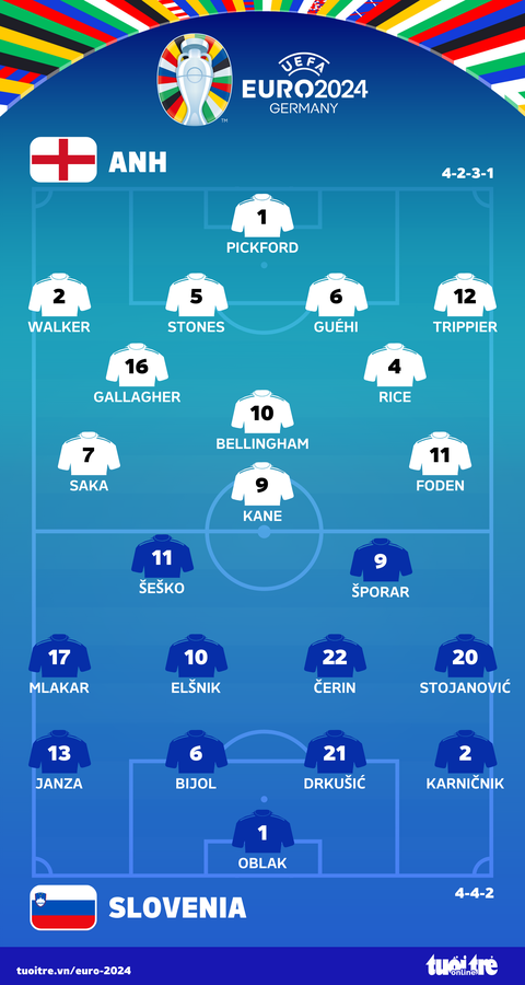 Tuyển Anh, Đan Mạch và Slovenia vào vòng 16 đội Euro 2024- Ảnh 3. Đội hình xuất phát trận Anh gặp Slovenia - Đồ hoạ: AN BÌNH