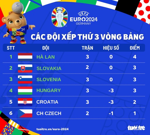 Bảng xếp hạng đội hạng 3 Euro 2024: Croatia bị loại, Slovenia lần đầu vào vòng knock-out- Ảnh 1. Bảng xếp hạng các đội xếp thứ 3 vòng bảng - Đồ họa: AN BÌNH