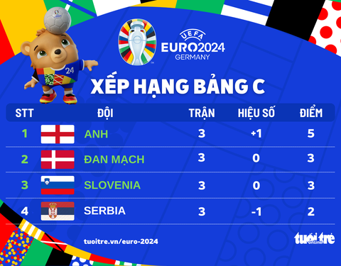 Xếp hạng bảng C Euro 2024: Anh đứng đầu, Đan Mạch và Slovenia đi tiếp- Ảnh 1. Tuyển Anh đi tiếp với ngôi đầu bảng - Đồ họa: AN BÌNH