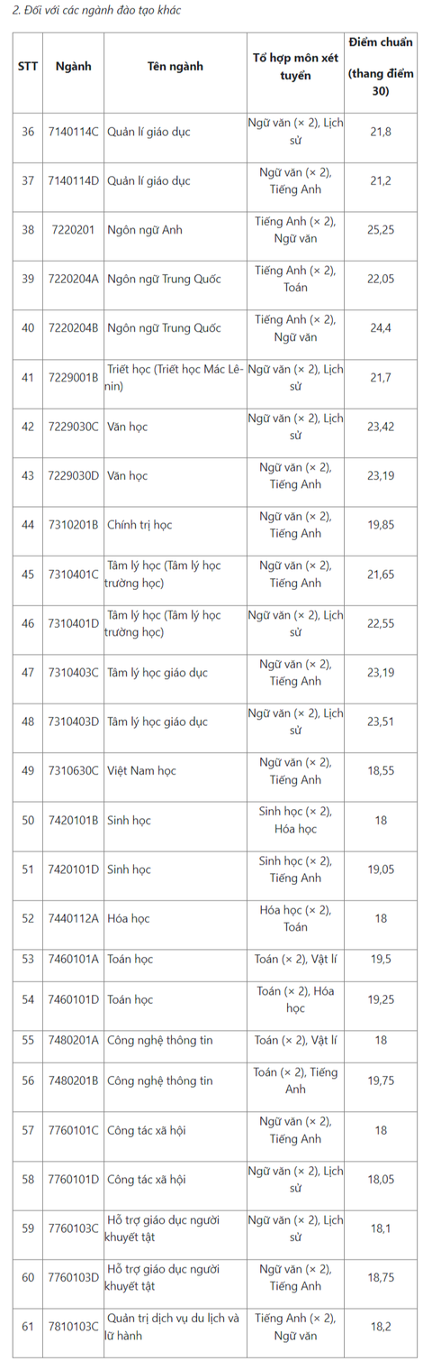 Trường đại học Sư phạm Hà Nội và hơn 70 trường công bố điểm chuẩn xét tuyển sớm- Ảnh 3. Trường đại học Sư phạm Hà Nội và hơn 70 trường công bố điểm chuẩn xét tuyển sớm- Ảnh 3.