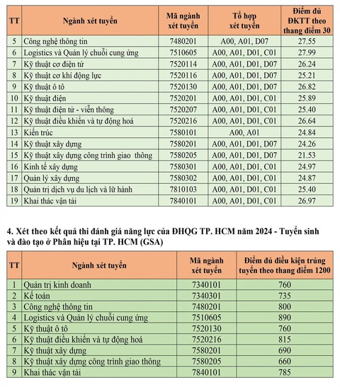 Trường đại học Sư phạm Hà Nội và hơn 70 trường công bố điểm chuẩn xét tuyển sớm- Ảnh 9. Trường đại học Sư phạm Hà Nội và hơn 70 trường công bố điểm chuẩn xét tuyển sớm- Ảnh 9.