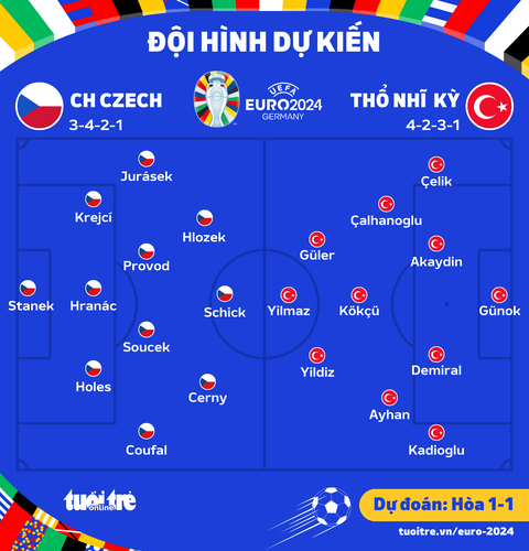 Dự đoán tỉ số Euro 2024: CH Czech hòa Thổ Nhĩ Kỳ, trận đấu không quá 2 bàn thắng- Ảnh 2. Đội hình dự kiến trận CH Czech - Thổ Nhĩ Kỳ - Đồ họa: AN BÌNH