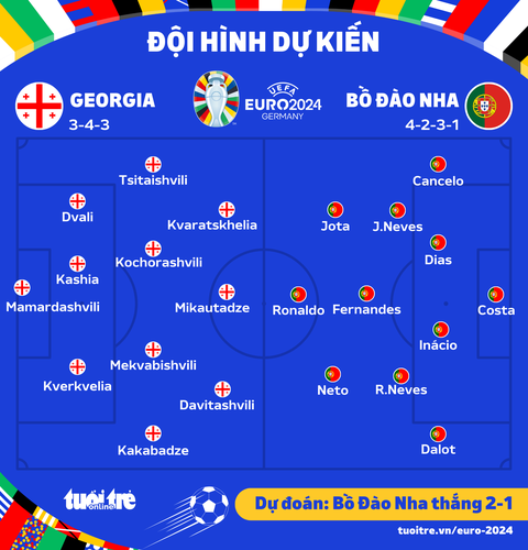 Dự đoán tỉ số Euro 2024: Bồ Đào Nha đánh bại Georgia 2-1- Ảnh 3. Đội hình dự kiến trận Georgia - Bồ Đào Nha - Đồ họa: AN BÌNH