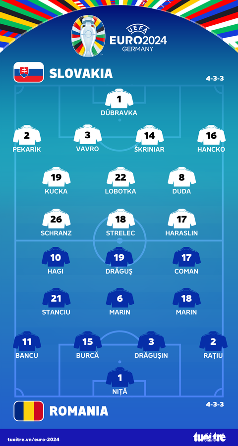 Ukraine bị loại ở 'bảng đấu thú vị' nhất Euro 2024- Ảnh 3. Đội hình ra sân trận Slovakia - Romania - Đồ họa: AN BÌNH