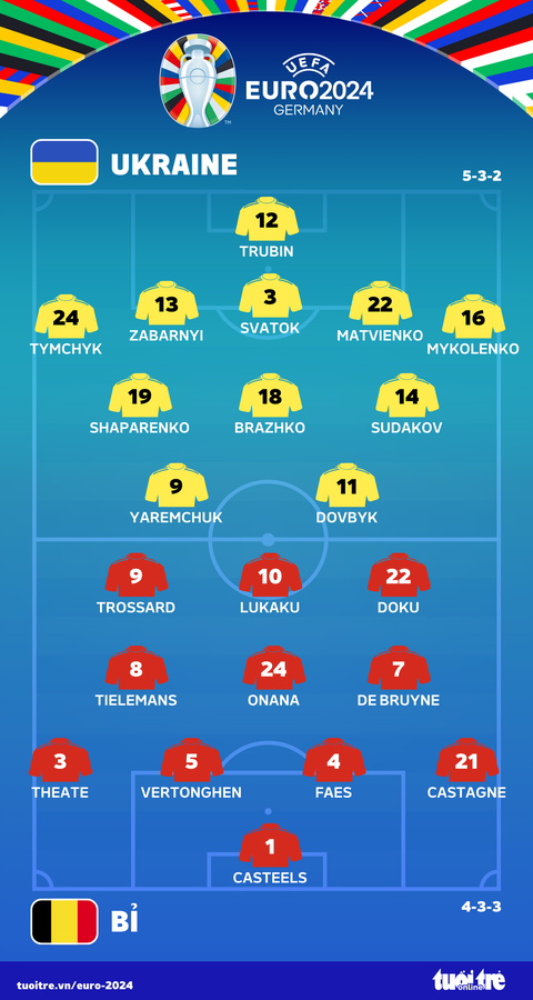 Ukraine bị loại ở 'bảng đấu thú vị' nhất Euro 2024- Ảnh 2. Đội hình ra sân trận Bỉ - Ukraine - Đồ họa: AN BÌNH