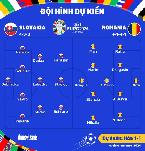 Dự đoán tỉ số Euro 2024: Romania hòa Slovakia, trận đấu khó 'nổ' tài- Ảnh 2. Đội hình ra sân dự kiến của 2 đội - Đồ họa: AN BÌNH