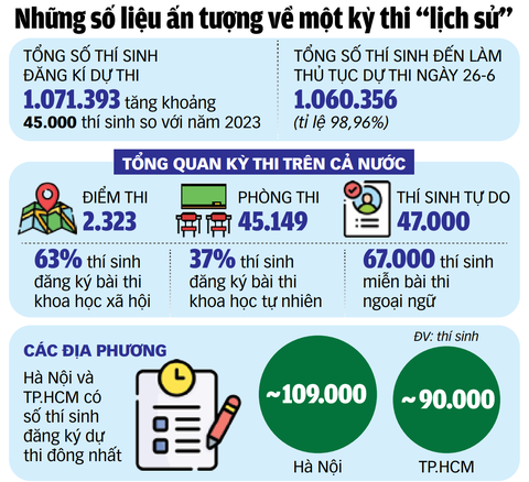 Nguồn: Bộ GD-ĐT - Dữ liệu: TRỌNG NHÂN - Đồ họa: TUẤN ANH Nguồn: Bộ GD-ĐT - Dữ liệu: TRỌNG NHÂN - Đồ họa: TUẤN ANH