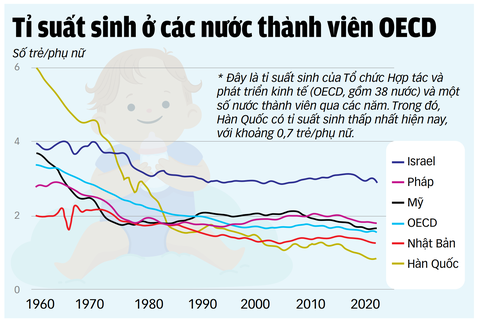 Nguồn: OECD - Dữ liệu: THANH BÌNH - Đồ họa: TUẤN ANH Nguồn: OECD - Dữ liệu: THANH BÌNH - Đồ họa: TUẤN ANH