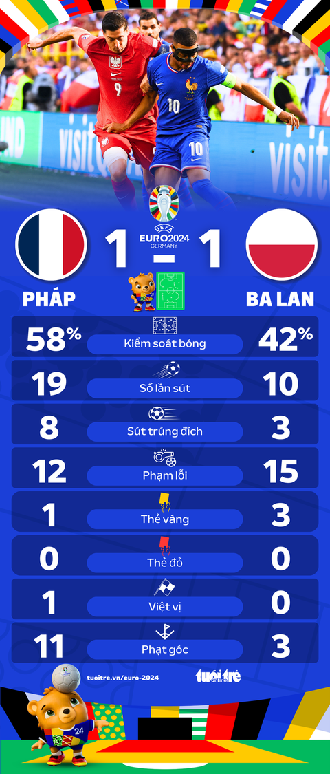 Pháp và Ba Lan sút 29 lần nhưng ghi bàn nhờ penalty- Ảnh 1. Thống kê sau trận Pháp và Ba Lan - Đồ họa: AN BÌNH