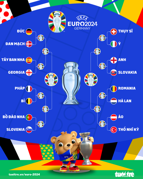 Vòng 16 đội Euro 2024: Pháp đấu với Bỉ, Đức gặp Đan Mạch- Ảnh 2. Nhánh đấu ở vòng loại trực tiếp Euro 2024 - Đồ họa: AN BÌNH