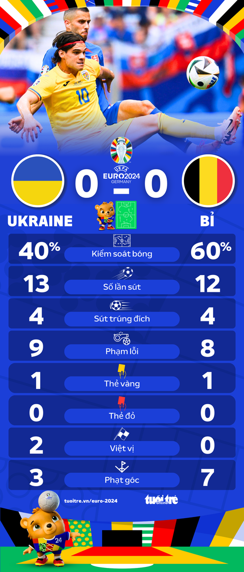 Ukraine bị loại ở 'bảng đấu thú vị' nhất Euro 2024- Ảnh 4. Thống kê trận Ukraine - Bỉ - Đồ họa: AN BÌNH