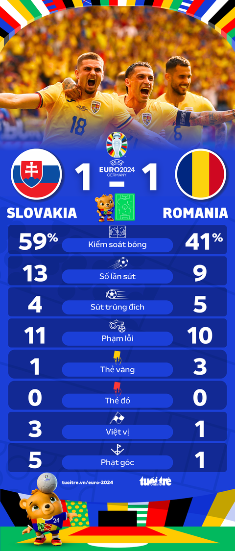 Ukraine bị loại ở 'bảng đấu thú vị' nhất Euro 2024- Ảnh 5. Thống kê trận Slovakia - Romania - Đồ họa: AN BÌNH