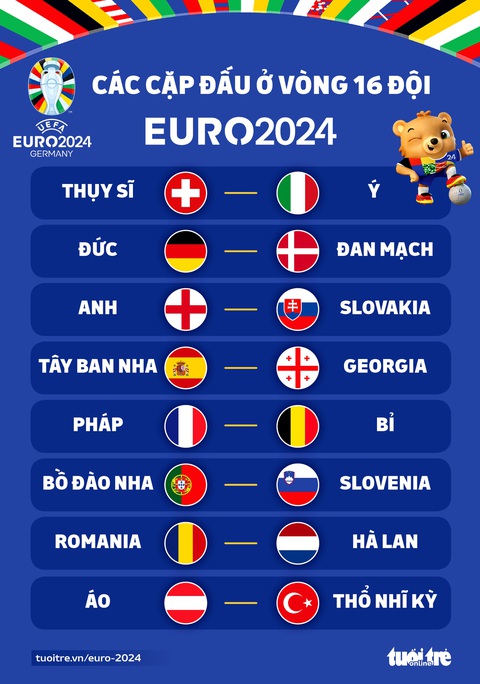Vòng 16 đội Euro 2024: Pháp đấu với Bỉ, Đức gặp Đan Mạch- Ảnh 1. Các cặp đấu ở vòng 16 đội Euro 2024 - Đồ họa: AN BÌNH