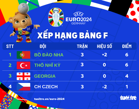 Xếp hạng bảng F Euro 2024: Bồ Đào Nha nhất, Thổ Nhĩ Kỳ và Georgia đi tiếp- Ảnh 1. Bảng xếp hạng bảng F Euro 2024 - Đồ họa: AN BÌNH