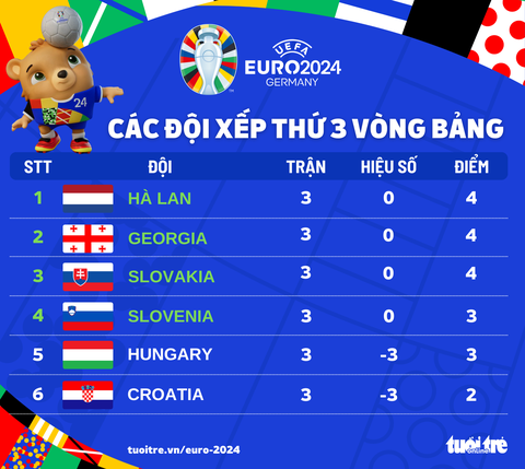 Bảng xếp hạng đội hạng 3 Euro 2024: Slovakia và Georgia đi tiếp, Hungary bị loại- Ảnh 1. Bảng xếp hạng các đội đứng thứ 3 sau vòng bảng Euro 2024 - Đồ họa: AN BÌNH
