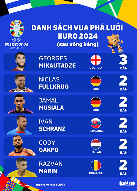 Vua phá lưới Euro 2024: Tiền đạo Georgia dẫn đầu- Ảnh 1. Tiền đạo của Georgia dẫn đầu danh sách với 3 bàn thắng - Đồ họa: AN BÌNH